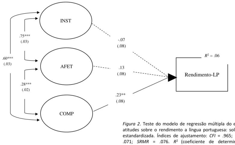 Figura  2.  Teste  do  modelo  de  regressão  múltipla  do  efeito  das  atitudes  sobre  o  rendimento  a  língua  portuguesa:  solução  não  estandardizada