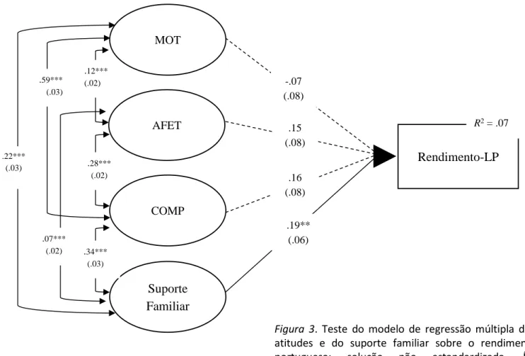 Figura  3.  Teste  do  modelo  de  regressão  múltipla  do  efeito  das  atitudes  e  do  suporte  familiar  sobre  o  rendimento  a  língua  portuguesa:  solução  não  estandardizada