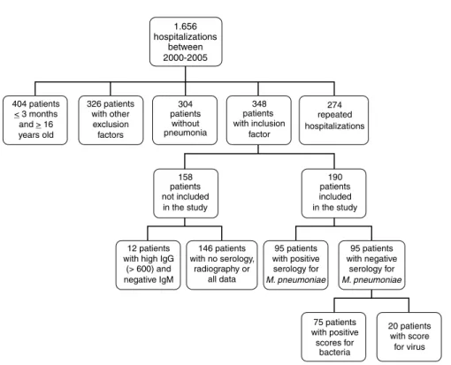 Figure 1 -   Flowchart of inclusion, losses and exclusion of study population. Comparative study of  patients suffering from Mycoplasma pneumoniae pneumonia and other etiologic agentsradiographic and laboratory characteristics associated with 