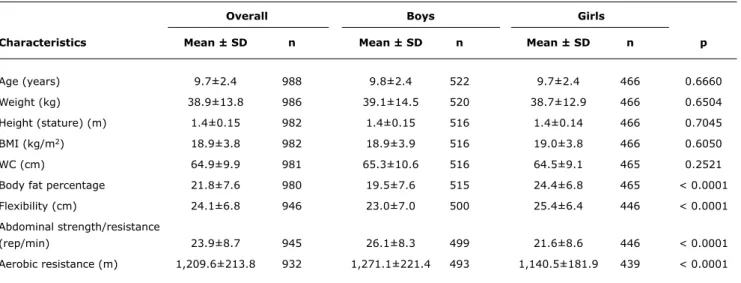 Table 3 lists the results of the tests of association between  the lexibility, abdominal strength/resistance and aerobic  resistance results and the demographic and anthropometric  indicators