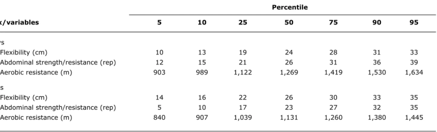 Table 2 -  Percentiles  for  lexibility,  abdominal  strength/resistance and  aerobic  resistance  of  children  from  three  elementary schools  in  Botucatu, Brazil