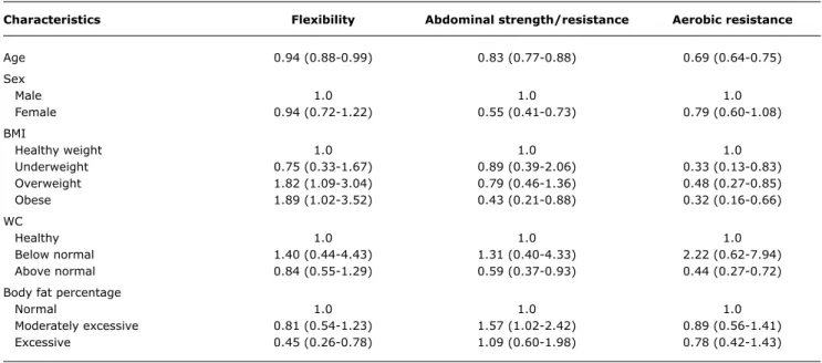 Table 4 -  Proportional  odds  logistic  regression  models  adjusted  for  age,  for  the  health-related  physical  itness  of  children  from  three  elementary schools in Botucatu, Brazil