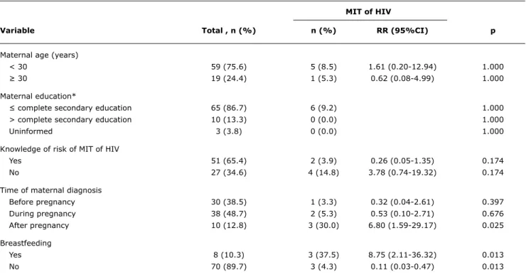 table 3 -  Relative  risks  of  maternal-infant  transmission  of  HIV  associated  with  maternal  exposure,  socioeconomic  and  diagnosis  variables