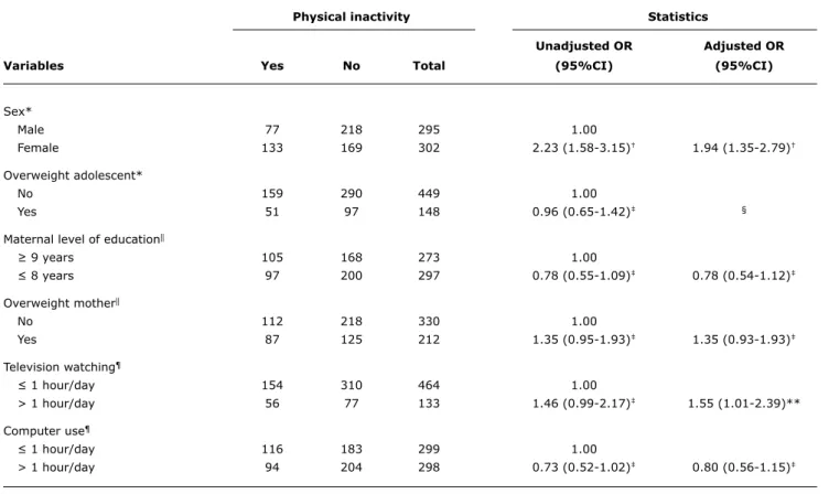 table 1 -  Determinants of physical inactivity among adolescents