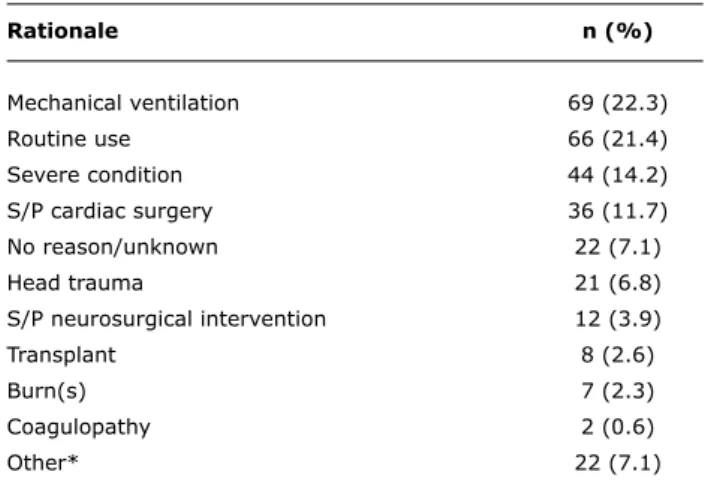 table 1 -  Rationales provided for ordering stress ulcer prophylaxis  (n = 309)