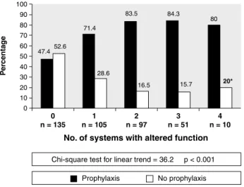 Figure 2 -   Administration of prophylaxis versus number of organ  systems with altered function
