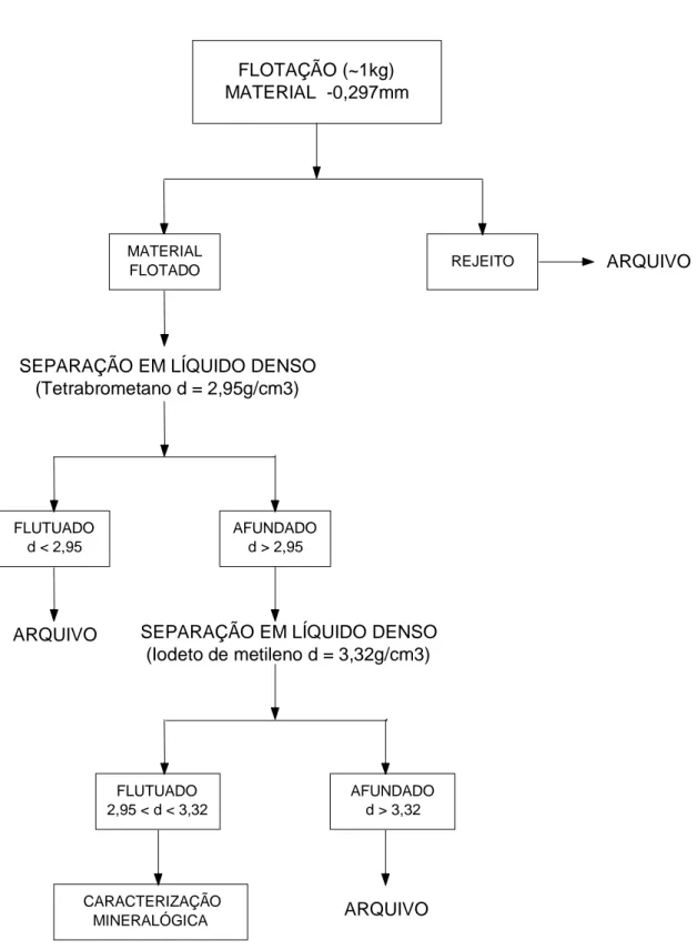 Figura  3.4 – Fluxograma do processo de preparação dos concentrados de apatita das  amostras da Mina de Tapira-MG