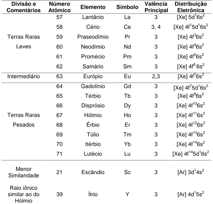 Tabela 1 - Propriedades gerais dos Elementos Terras Raras (GUIMARÃES-SILVA, 2012) 