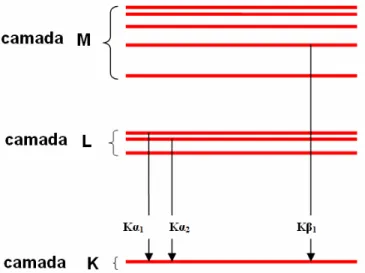 Figura 6 - Esquema de transições eletrônicas com emissão das radiações K α 1, K α 2 e K β 1  (adaptado de CIENFUEGOS e VAITSMAN, 2000)