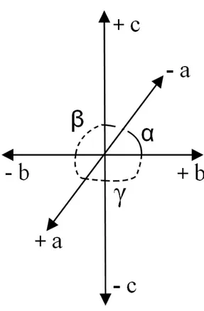 Tabela 2 - Sistemas cristalinos e parâmetros de rede (CULLITY, 2001) 