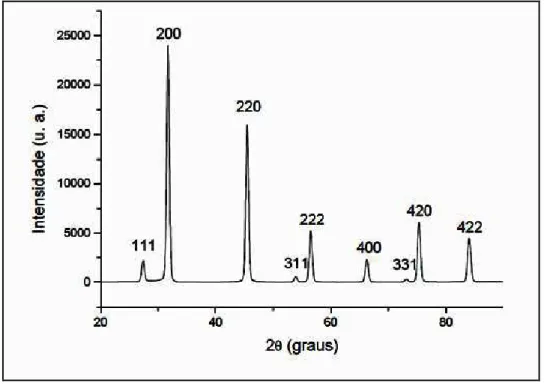 Figura 16 - Difratograma do cristal de NaCl com indicação de seus respectivos  índices de  Miller (adaptado de BLEICHER e SASAKI, 2000)