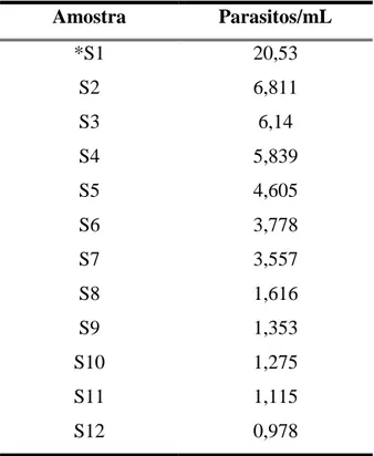 Tabela 3: Amostras de sangue de recém-nascidos com toxoplasmose congênita  quantificadas por qPCR (segundo Costa et al