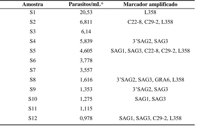 Tabela  4:  Marcadores  em  que  ocorreu  amplificação  por  Mn-PCR  para  amostras  de  sangue de recém-nascidos com toxoplasmose congênita quantificadas por qPCR