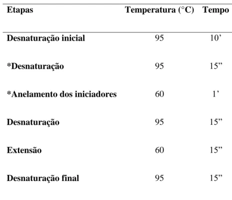 Tabela 2: Condições da termociclagem para PCR quantitativa do gene de RNAr 16S de 