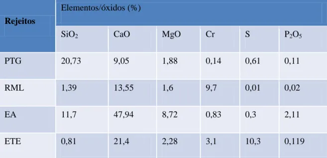 Tabela  3:  Caracterização  química  (%)  dos  rejeitos  siderúrgico  recém-produzidos 