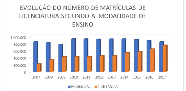 Gráfico  1  –  Evolução  do  Número  de  Matrículas  nos  cursos  de  formação  docente  por  Modalidade  de  Ensino  —  Brasil  (2007 /2017) 