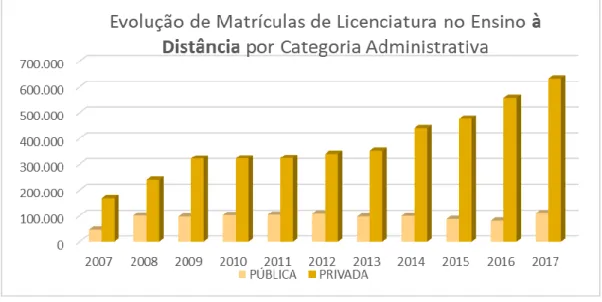Gráfico 2 – Evolução do Número de Matrículas nos cursos de formação docente na modalidade EAD por categoria adminis- adminis-trativa — Brasil (2007 — 2017) 