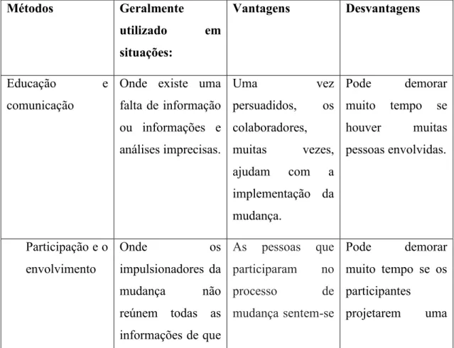 Figura 6 - Métodos para lidar com a resistência à mudança 