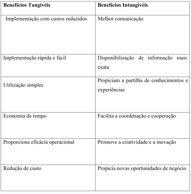 Figura 8 - Vantagens do uso da Intranet 