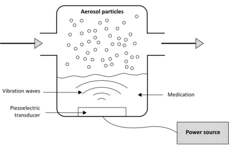 Figure 2 -  Ultrasonic nebulizer