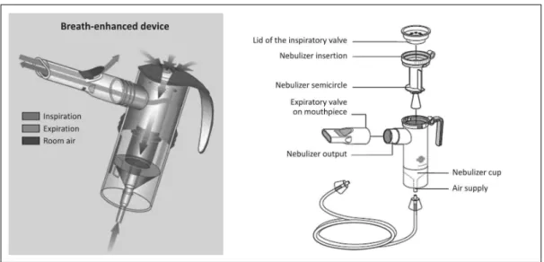 Figure 4 -  Scheme of breath-enhanced nebulizer (Pari LC Star ® , Pari Respiratory Equipment, Canada)
