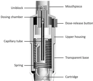 Figure 7 -  Schematic  diagram  of  Respimat ®   (Boehringer  Ingelheim,  Germany).  Published  with  permission  of  the manufacturer