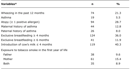 table 1 -  Frequency  of  clinical  variables,  diet  in  the  irst  year  of  life,  and  family  history  of  respiratory diseases based on 347 children with a questionnaire completed between  3 and 4 years of age (except for skin-prick tests, n = 328)