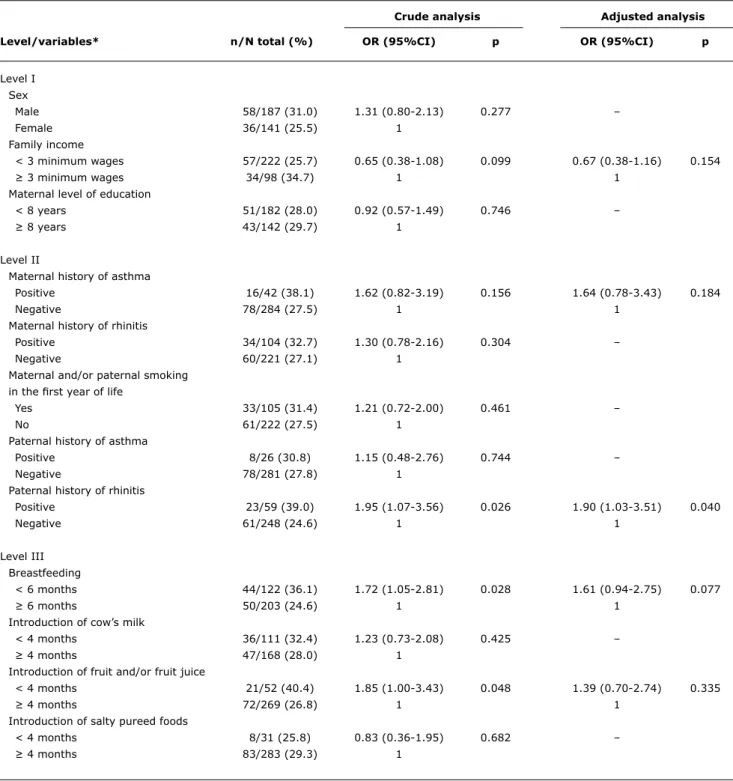 table 4 -  Crude and adjusted analysis (hierarchical logistic model) of risk factors for atopy in children aged 3 to 4 years