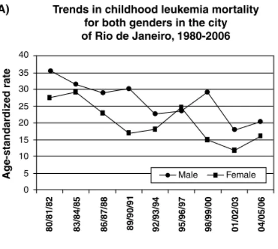 Figure 2 –  Trends in childhood leukemia mortality by gender in  the state of Rio de Janeiro