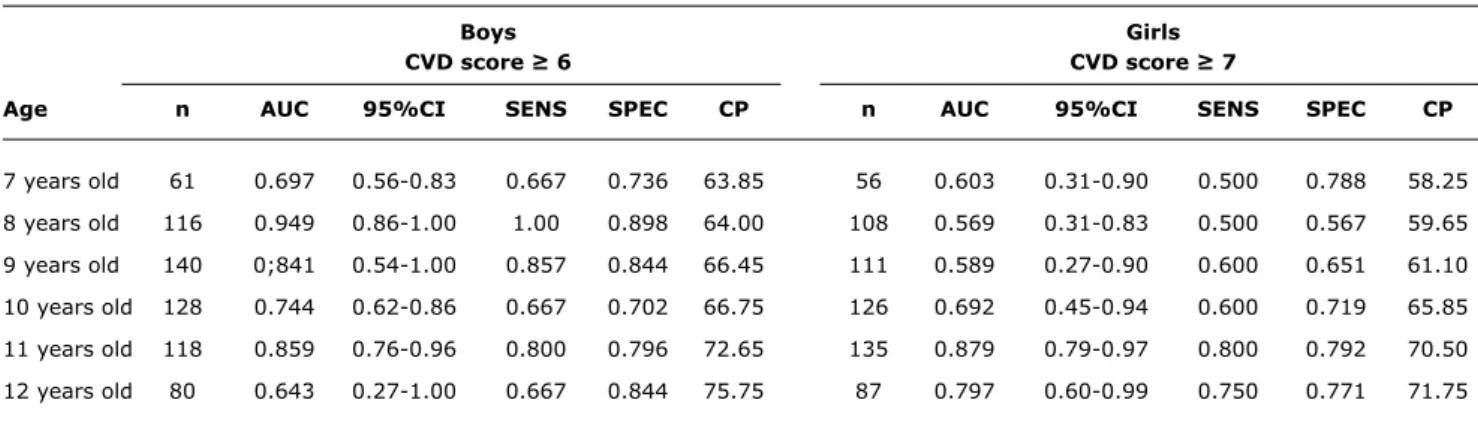 Table 2 shows sensitivity and speciicity values calculated  using bivariate analysis between WC cutoff points proposed  by Freedman et al., 8  Taylor et al., 12  Fernández et al