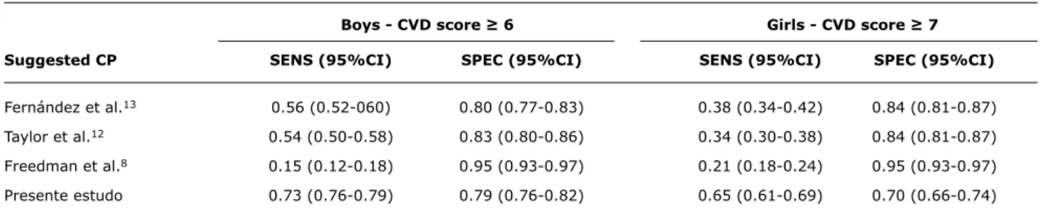 table 3 -  Result of bivariate analysis followed by odds ratio calculations for cardiovascular disease risk factor reference values and waist  circumference categorized by various proposed cutoff points