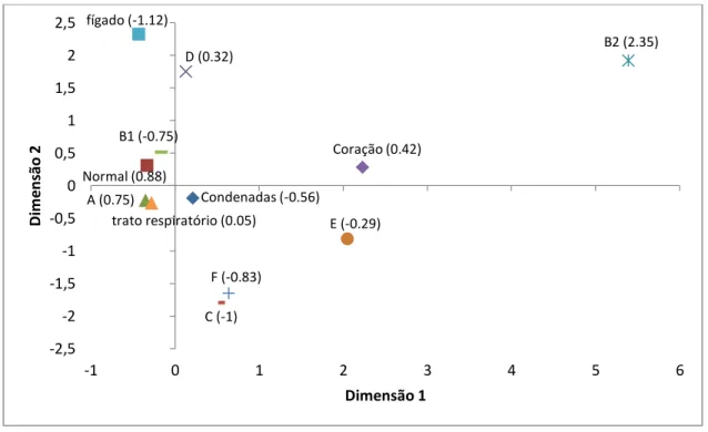 Figura  4.1.  Análise  de  Correspondência  para  as  categorias  analisadas.  A  representação  bidimensional  explica 42,52% da variação total, com 15,59% explicada pela primeira dimensão, 13,86% pela  segunda  dimensão  e 13,07% pela terceira dimensão