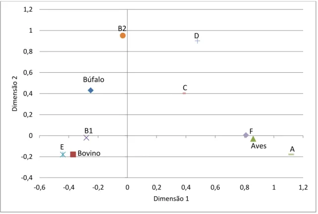 Figura 5.1:  Análise de Correspondência para as categorias  tipo de hospedeiro e filogrupo de E