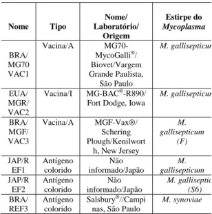 Tabela  3.  Identificação  das  vacinas  e    antígenos   co loridos   para   SAR utilizados como controles  posi tivos.