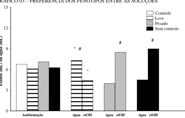 GRÁFICO 03  – PREFERÊNCIA DOS FENÓTIPOS ENTRE AS SOLUÇÕES 