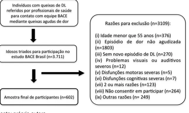 Figura 3- Fluxograma para a seleção da amostra do estudo BACE Brasil 