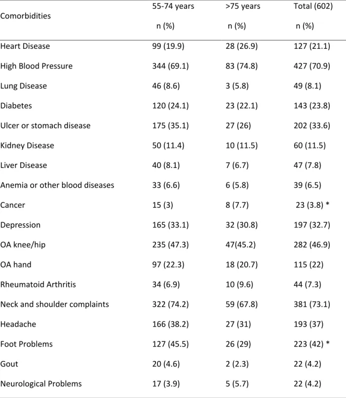 Table 2. Self-reported comorbidities in Brazilian BACE participants  Comorbidities  55-74 years      n (%)  &gt;75 years  n (%)  Total (602)  n (%)  Heart Disease  99 (19.9)  28 (26.9)  127 (21.1) 