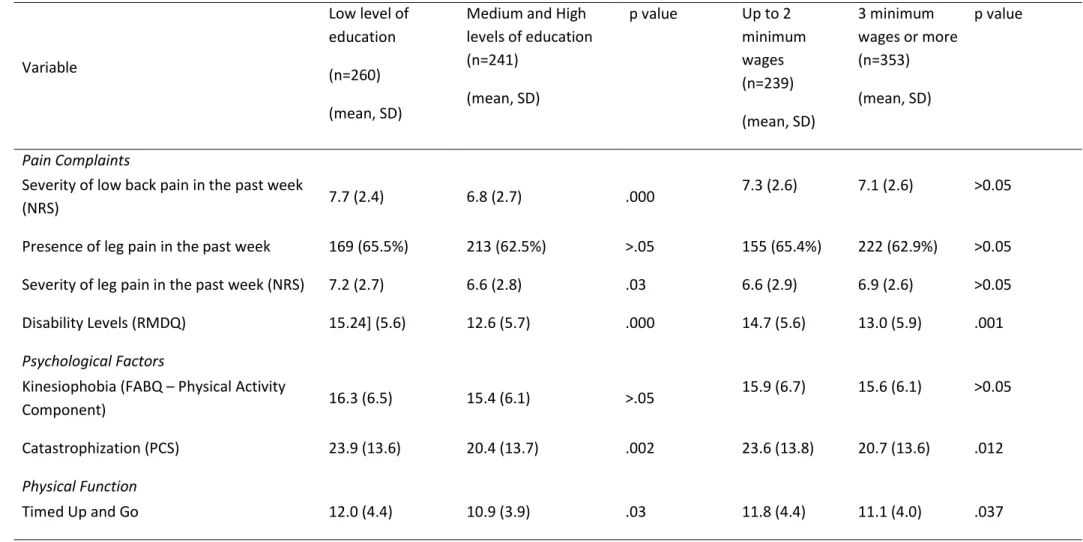 Table 3. Baseline Characteristics  – comparison between participants with different educational levels and income status  Variable  Low level of education  (n=260)  (mean, SD) 