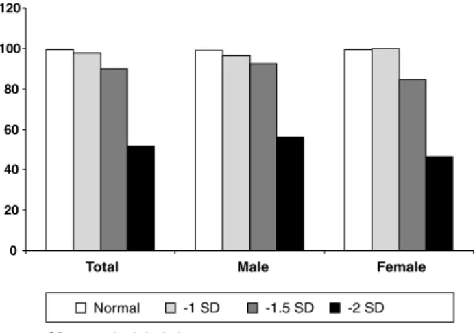 Figure 1 -  Prevalence  of  children  off  diapers  during  the  day  according to Battelle’s screening test