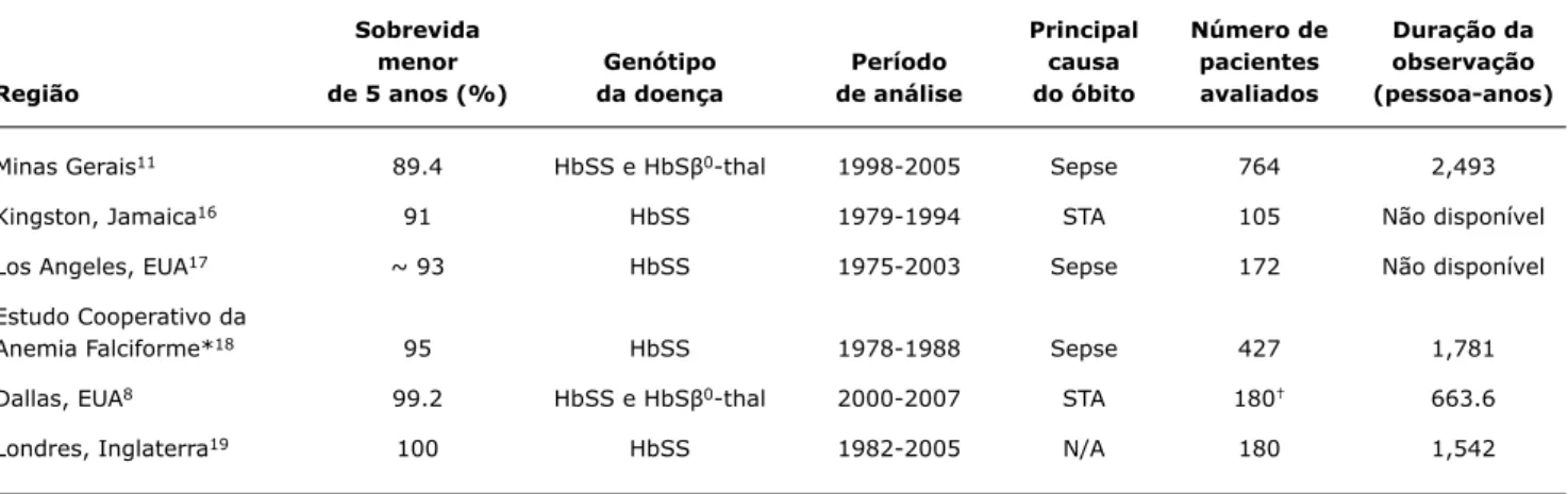 Tabela 1 -  Comparação de taxas de sobrevida de crianças com anemia falciforme menores de 5 anos de diferentes regiões do mundo onde  a triagem neonatal para hemoglobinopatias está disponível