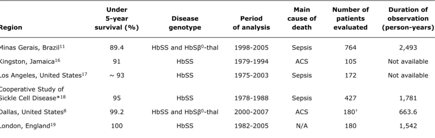 Table 1 -  Comparison of survival rates of children with sickle cell anemia younger than 5 years from different regions of the world where  newborn screening for hemoglobinopathies is available 