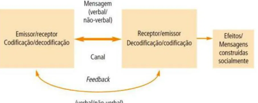 Ilustração 2 ‐ Modelo Transaccional de Comunicação 