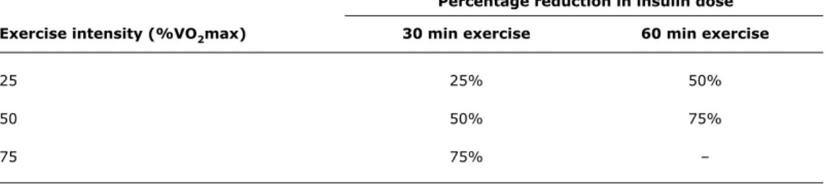 Table 3 -  Adjustment of preprandial (rapid-acting) insulin dose according to the intensity of physical activity