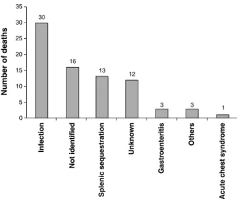 Figure 1 -  Distribution by age group of 78 children with sickle cell  disease who died between March of 1998 and February of  2005 (Minas Gerais State Neonatal Screening Program  - PETN-MG)