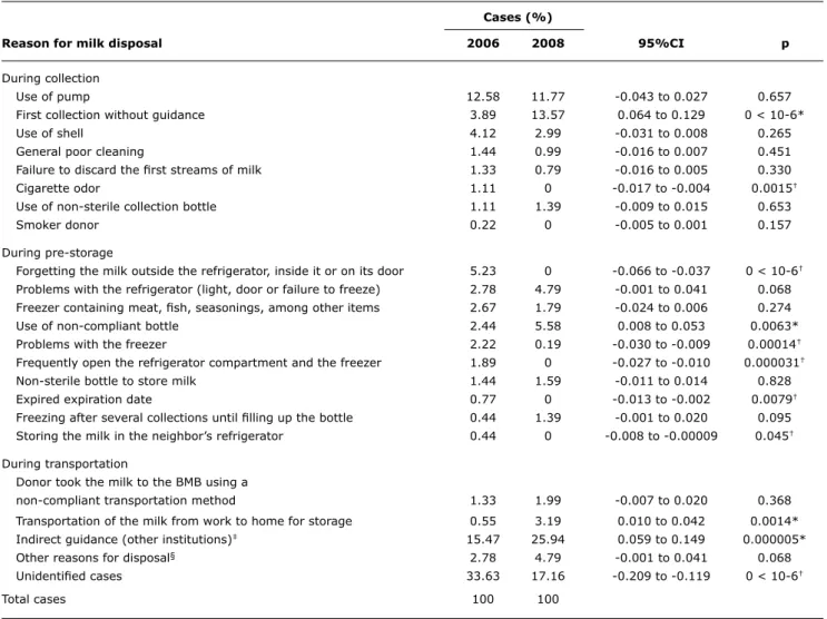 table 1 -  Impact of the causes found for the disposal of raw expressed human milk donated by external donors in 2006 and 2008 based  on the calculation of comparison of proportions