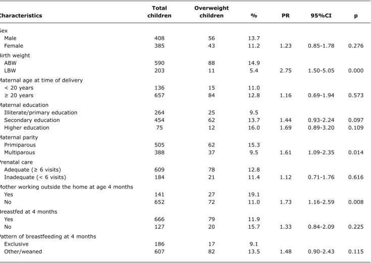 table 2 -  Overweight in children under 4 years of age, Feira de Santana (BA), according to child characteristics and maternal sociodemographic  and reproductive factors