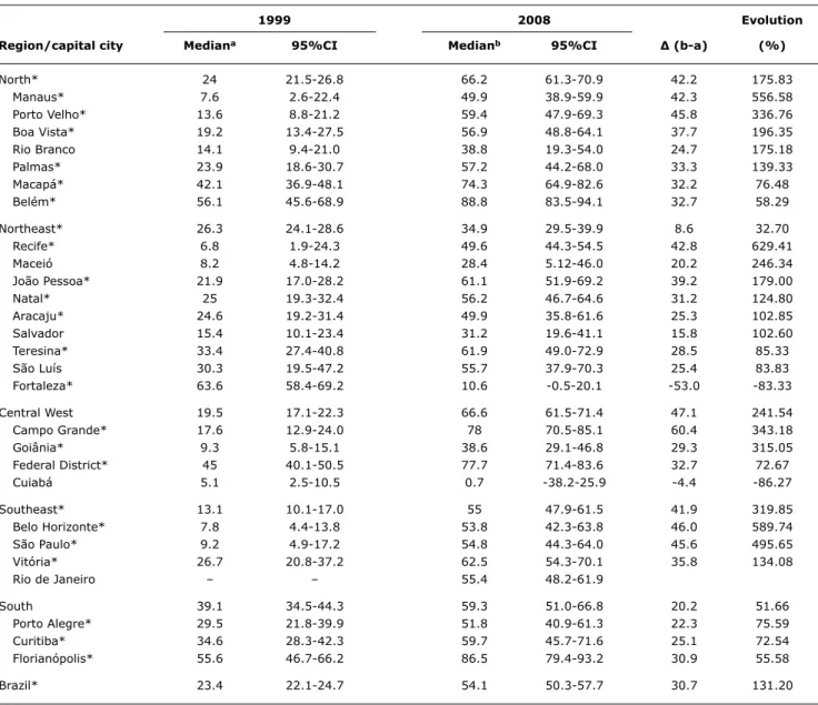 table 2 -  Evolution of the median duration of exclusive breastfeeding (Brazil, regions and capitals, 1999 to 2008)