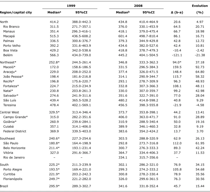 table 3 -  Evolution of the median duration of breastfeeding (Brazil, regions and capital cities, 1999 to 2008)