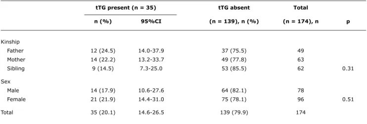 Table 1 -  Frequency of anti-tissue transglutaminase antibodies by sex and degree of kinship with the index case