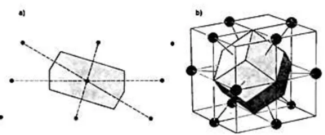Fig. 3: Primeira zona de Brillouin e direções de alta simetria do espaço recíproco para uma  rede (a) cúbica simples, (b) FCC (do inglês  Face Centered Cubic ) e (c) BCC (do inglês  Body  Centered Cubic )